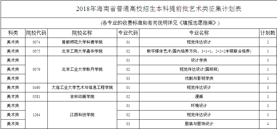 海南省2018年普通高校招生本科提前批艺术类