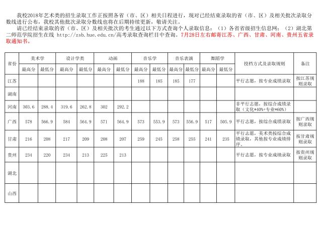 湖北第二师范学院2018年各省艺术类本科录取