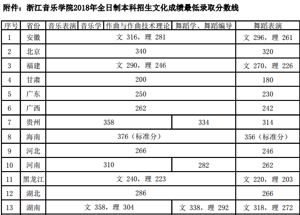 浙江音乐学院2018年本科招生文化成绩最低录