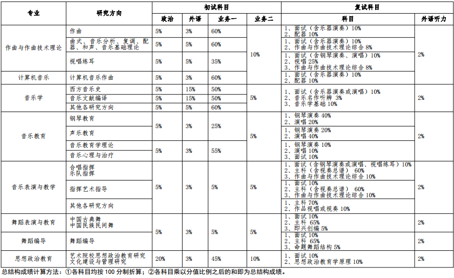 武汉音乐学院2019年学术学位硕士研究生初,复试各科目