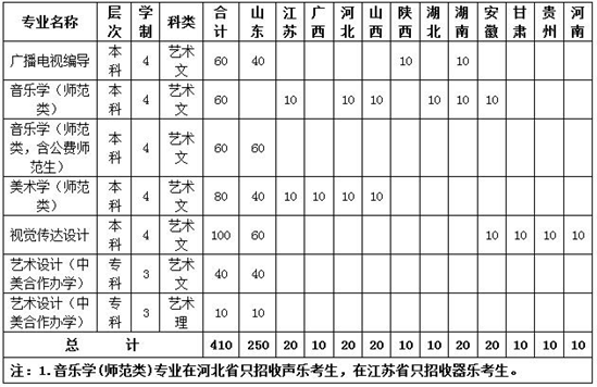 鲁东大学2019年艺术类专业招生简章