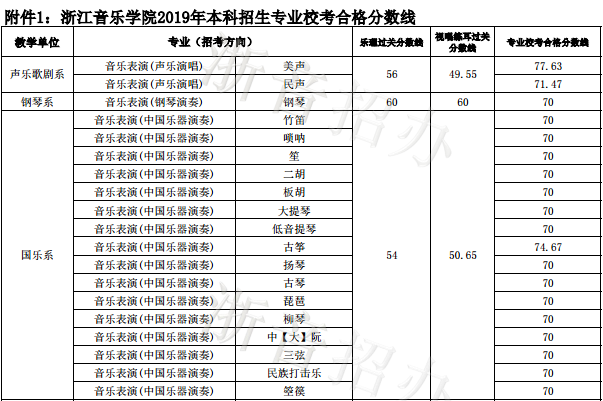 浙江音乐学院2019年本科招生专业校考合格分