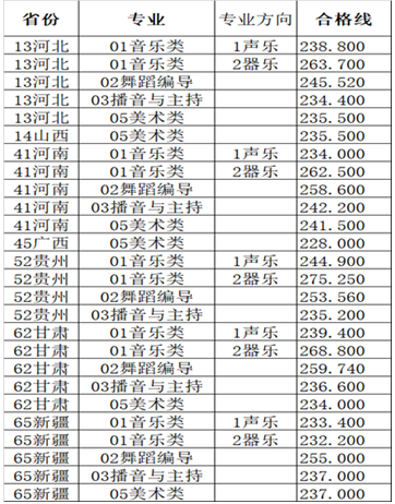 湖南女子学院2019年艺术类专业校考合格分数线