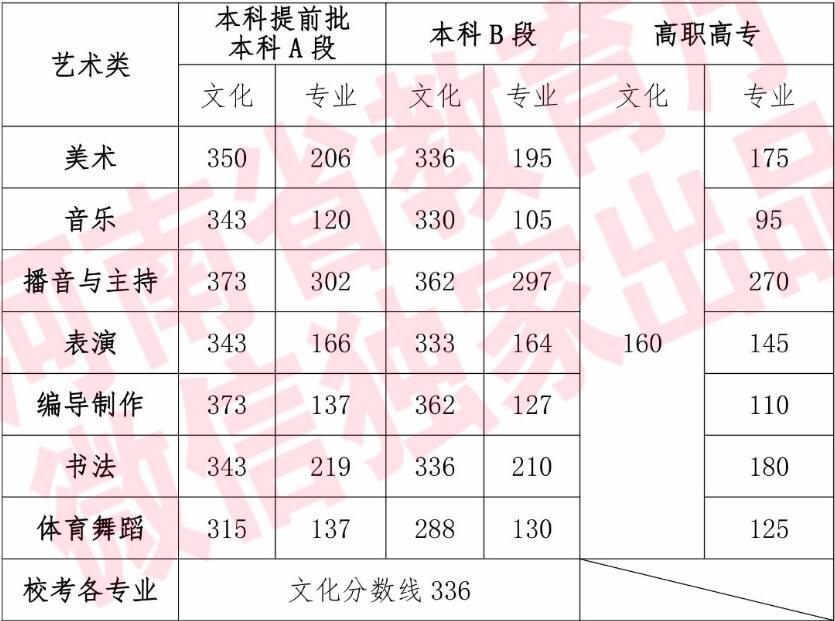 西京学院艺术生分数线2023（西京学院艺考生录取分数线2020）